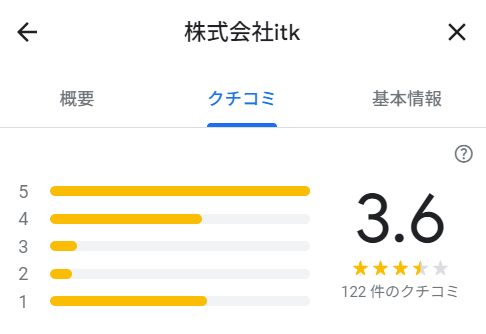 株式会社itkの口コミの数と平均レビュー点数。Googleマップの口コミレビューより引用。